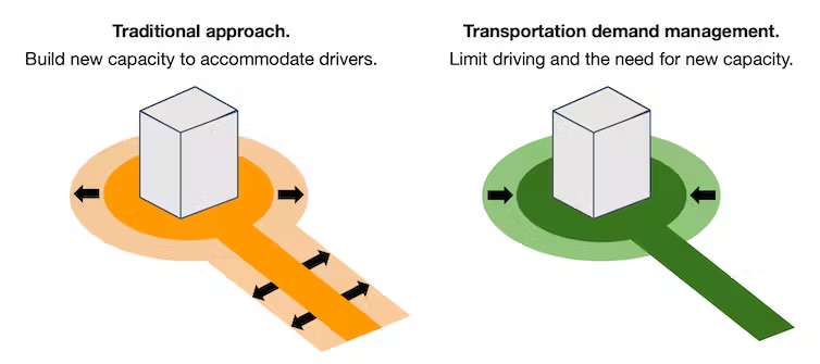 Traditional development leads to more parking and more traffic, which consumes more space, while transportation demand management encourages less traffic and has a smaller footprint. (City of Madison, adapted by Chris McCahill)