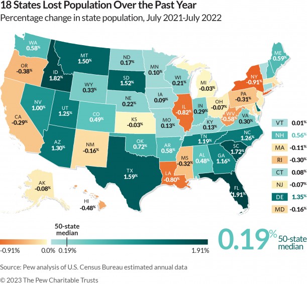 Population Growth Strongest In Some Nebraska Suburban And Rural